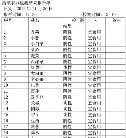 蔬菜農(nóng)殘檢測安全報(bào)告 